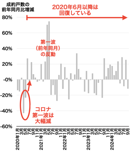 市内18区の成約戸数推移2024年10月