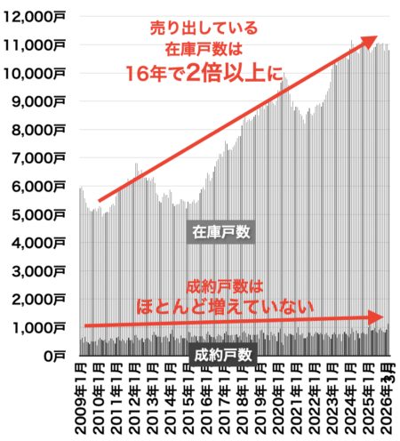 大阪府の中古マンション在庫と売出し戸数の推移2026年3月