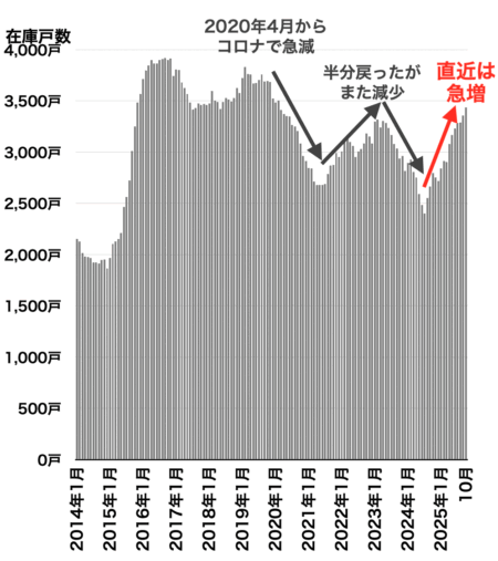 在庫戸数の推移（都心3区）2025年10月