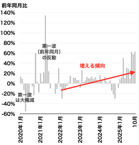 中古マンション成約戸数の推移（都心3区）2025年11月