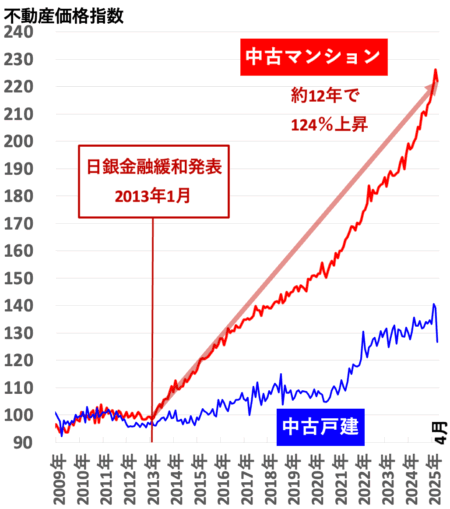 不動産価格指数（東京）2025年8月