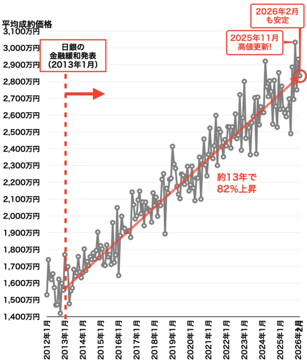 近畿圏市況レポート(大阪市18区)2026年3月