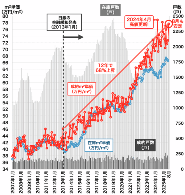 川崎市中古マンション相場2025年9月
