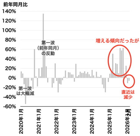 中古マンション成約戸数の推移（都心3区）2026年3月