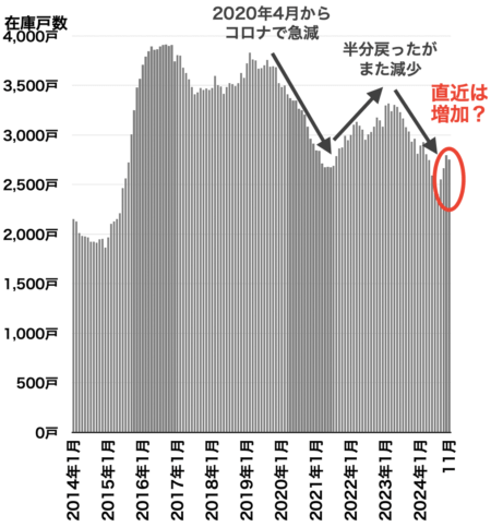 在庫戸数の推移（都心3区）2024年12月