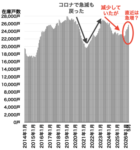 中古マンション在庫戸数の推移（東京都）2026年6月