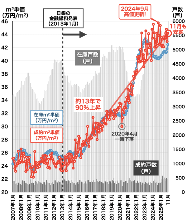 中古マンション相場推移(埼玉)2025年12月