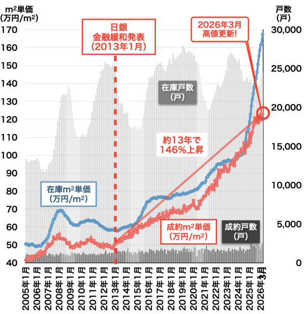 中古マンション価格の推移（東京都）2026年4月