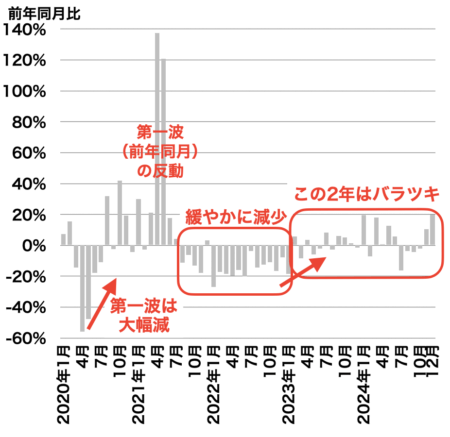 横浜の中古マンション成約戸数の推移2025年1月