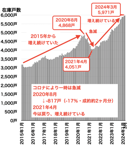 愛知県の中古マンション在庫戸数2024年4月