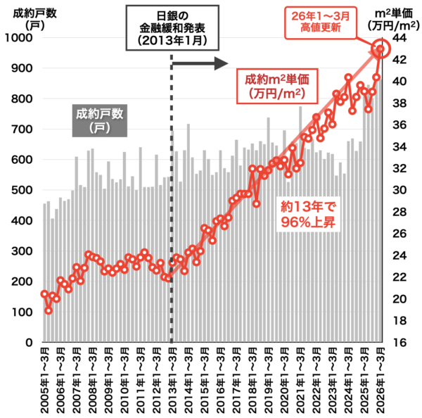 名古屋市内の中古マンション売買相場2026年4月