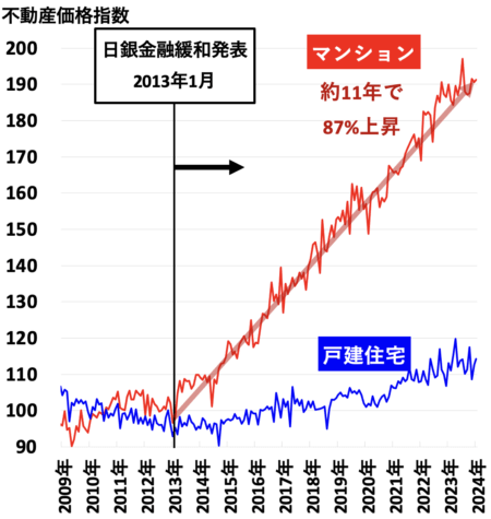 不動産価格指数（愛知県）2024年5月
