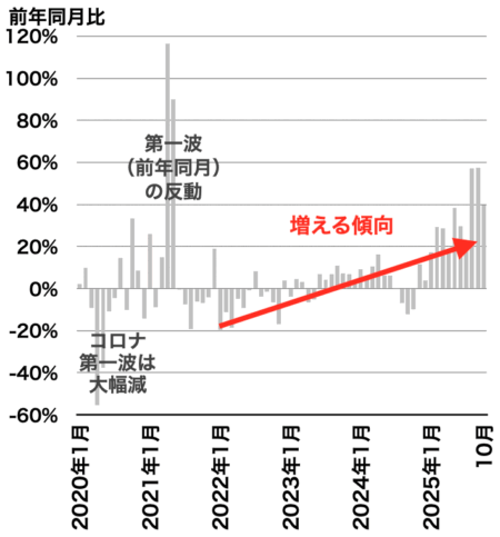 中古マンション成約戸数の推移（東京都）2025年11月