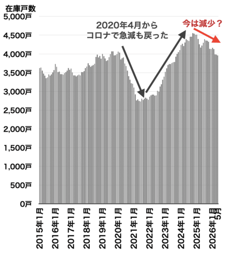 中古マンション在庫戸数の推移（千葉県）2026年6月
