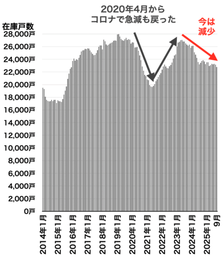 中古マンション在庫戸数の推移（東京都）2025年10月