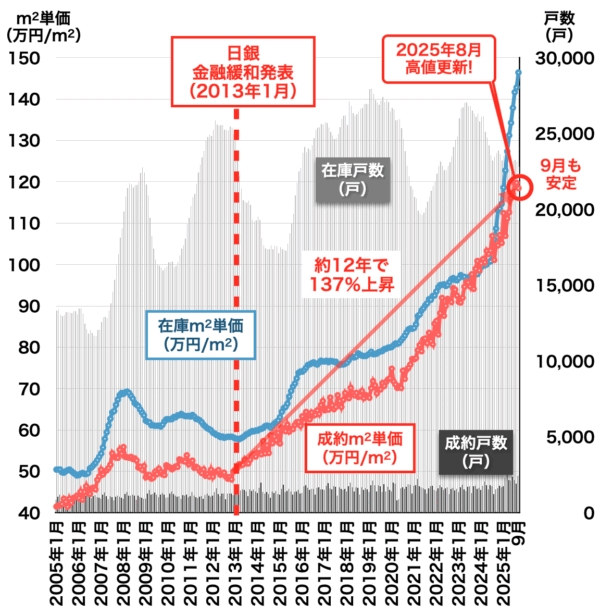 中古マンション価格の推移（東京都）2025年10月