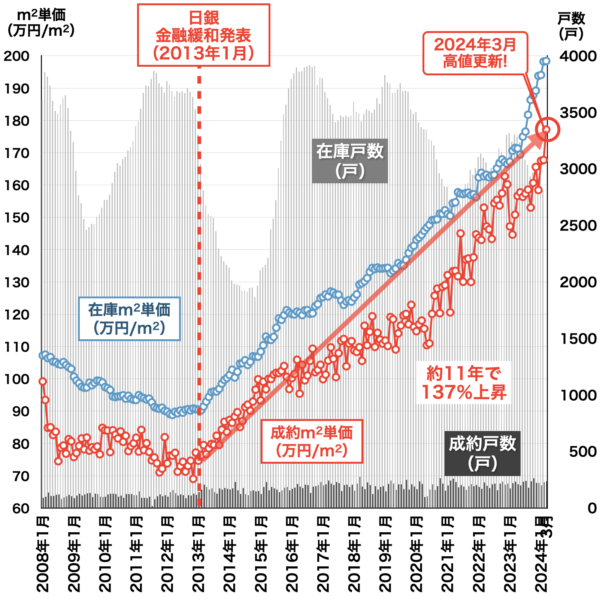 中古マンション価格の推移（東京都心3区）2024年4月