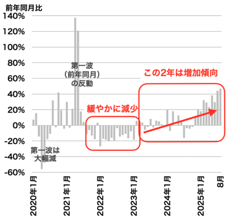 横浜の中古マンション成約戸数の推移2025年9月