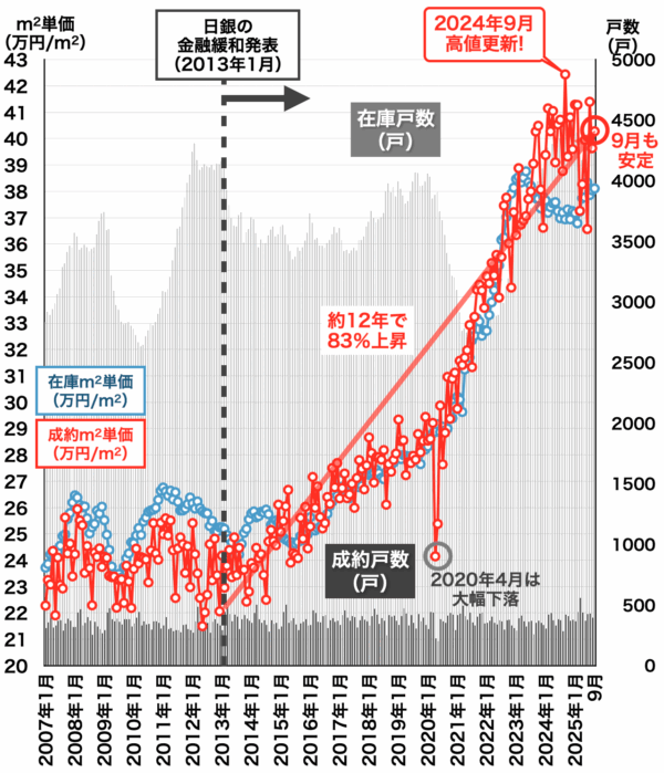 中古マンション価格推移（千葉2025年10月
