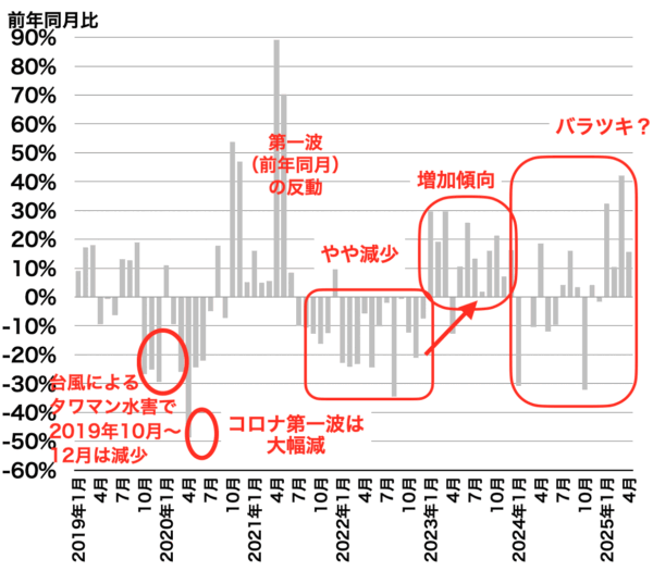 川崎の中古マンション成約戸数の推移2025年5月
