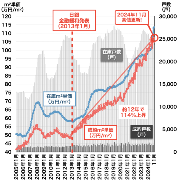 中古マンション価格の推移（東京都）2024年12月