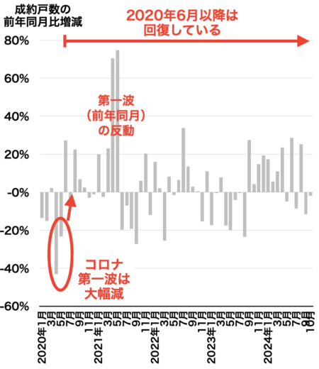 市内18区の成約戸数推移2024年11月