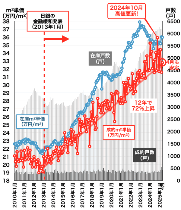 愛知県中古マンション価格と戸数2025年5月