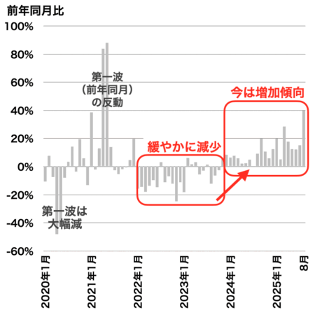 中古マンション成約戸数の推移（千葉県）2025年9月