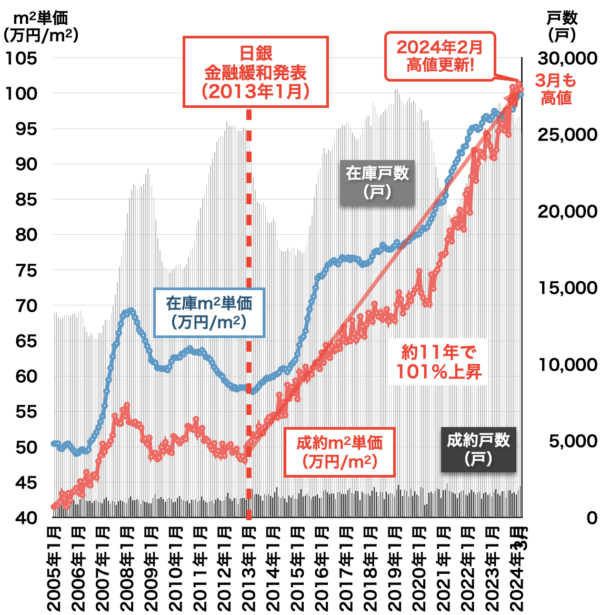 中古マンション価格の推移（東京都）2024年4月