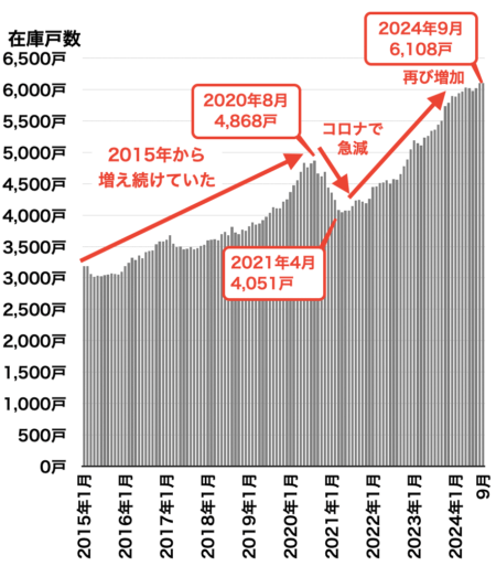 愛知県の中古マンション在庫戸数2024年10月