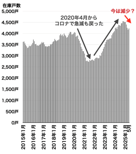 中古マンション在庫戸数の推移（千葉県）2025年6月