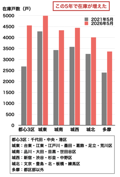 マンション売り出し戸数の変化2026年6月