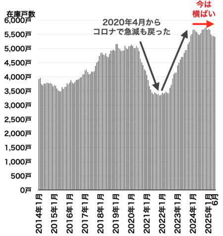 在庫戸数の推移（埼玉県）2025年7月
