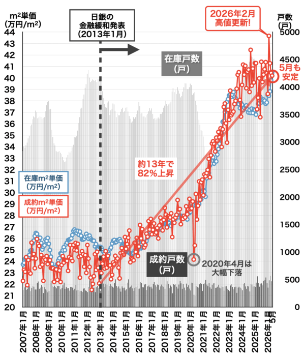 中古マンション価格推移（千葉2026年6月）