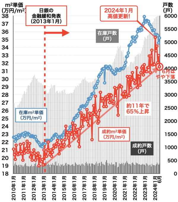 愛知県中古マンション価格と戸数2024年7月