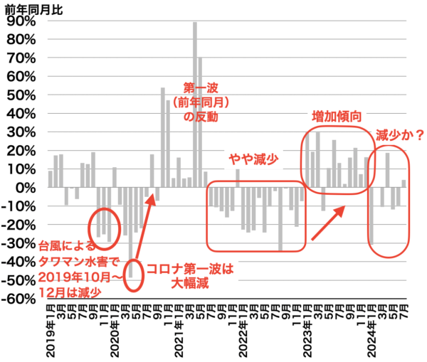 川崎の中古マンション成約戸数の推移2024年8月