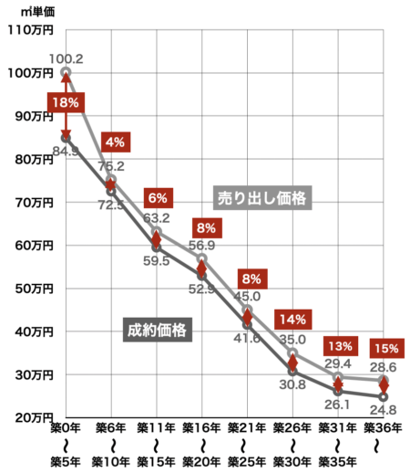 大阪府の中古マンション売り出しと成約価格2023年