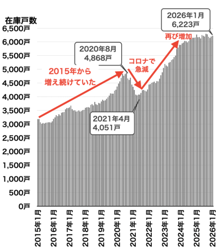 愛知県の中古マンション在庫戸数2026年2月