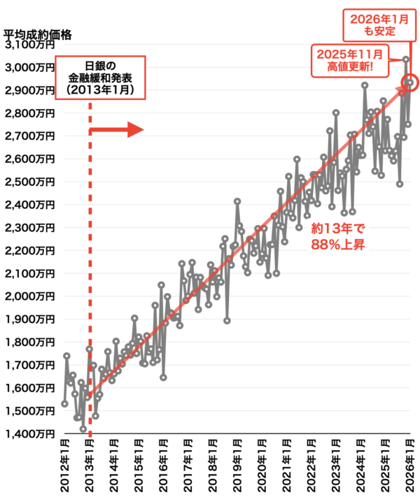 近畿圏市況レポート（大阪市18区）2026年2月