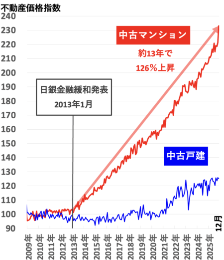 不動産価格指数(大阪)2026年4月