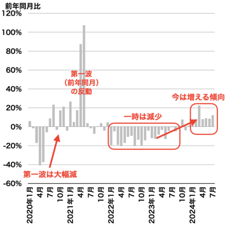 成約戸数の推移（埼玉）2024年8月