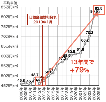 新築マンション価格の推移(千葉)2025