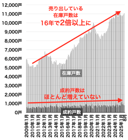 阪府の中古マンション在庫と売出し戸数の推移202509
