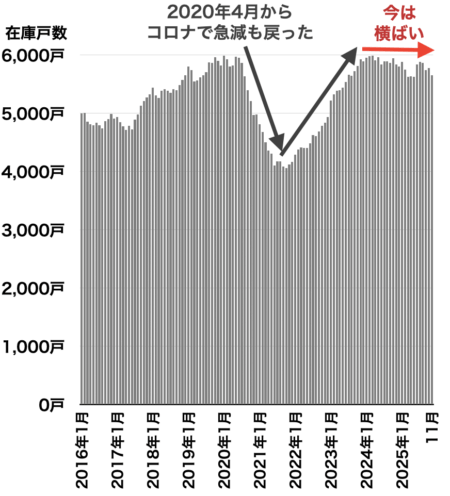 横浜の中古マンション在庫戸数の推移2025年12月