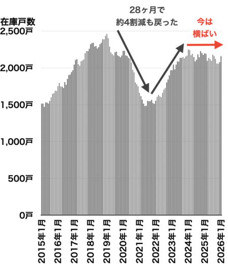 川崎の中古マンション在庫戸数の推移2026年2月