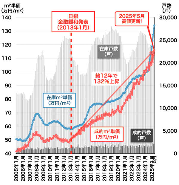 中古マンション価格の推移（東京都）2025年6月
