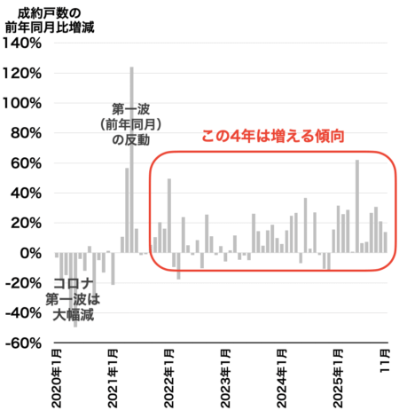 市内6区成約戸数2025年12月