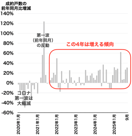 市内6区成約戸数2025年10月