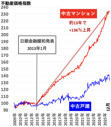 不動産価格指数（東京）2026年4月