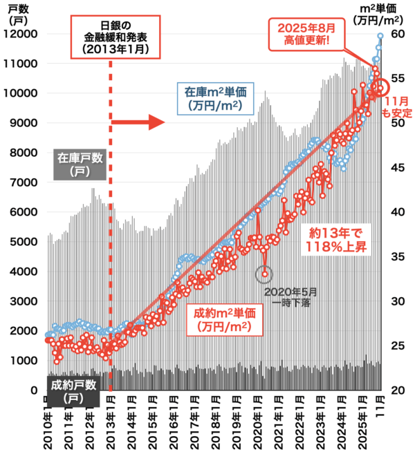 中古マンション価格と戸数（大阪府）2025年12月